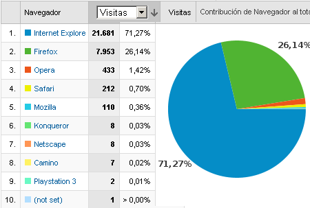 image Google Chrome 30 meses después