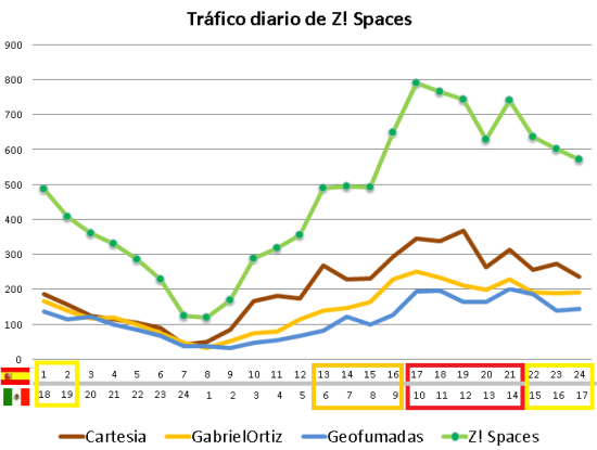 zspaces trafico