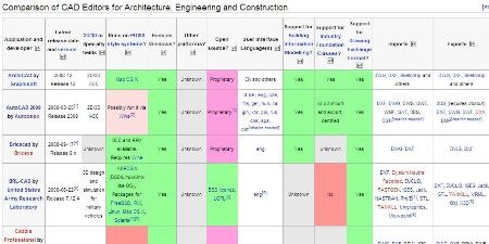 software cad comparacion